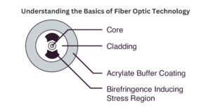 fiber-optics